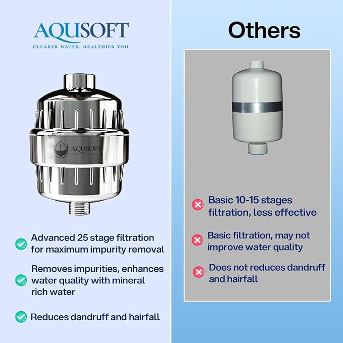 AQUSOFT 25-Stage Advanced Water Filter for Shower Head - Eliminates 99.9% Chlorine, Heavy Metals and Hard Water Impurities | Improves Skin, Reduces Eczema & Dandruff | Universal Fit Shower Head Filter