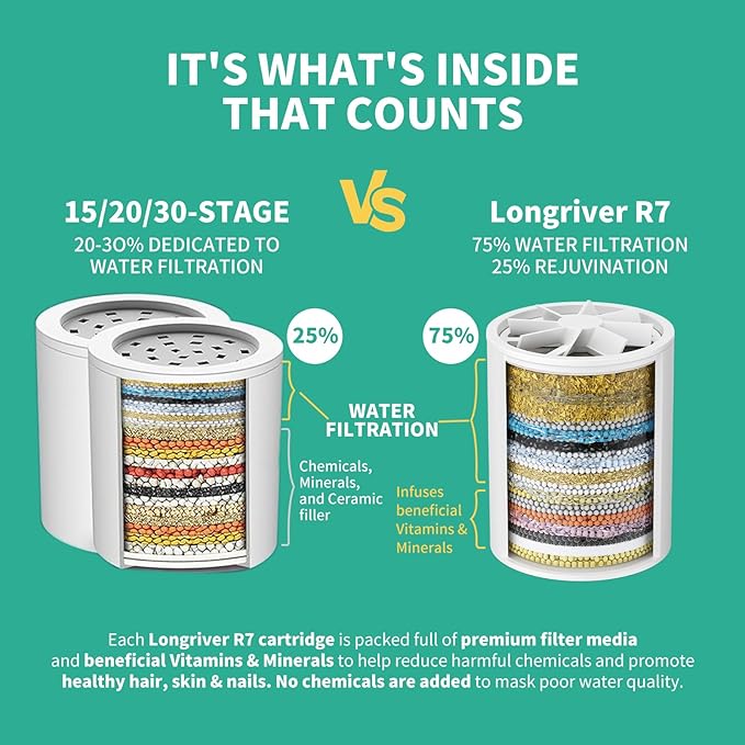 R7 Shower Filter High Put Shower Water Filter for Hard Water 99.99% Remove Chlorine, Heavy Metals, Shower Water Softener, Improve your skin and hair, Bathroom Fixture Hardware Parts, Brushed Gold