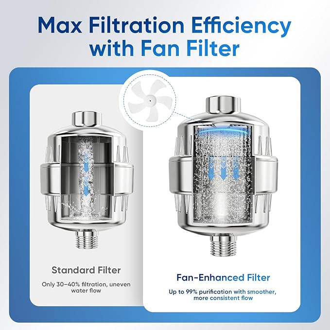 eco4life Shower Filter - 25 Stage Shower Head Filter for Hard Water, Removes 99% of Chlorine & Heavy Metal, Improves Skin & Hair, Built-In Turbine Fan, Fits Most Bathroom, Bathtub Showers (2 Filters)