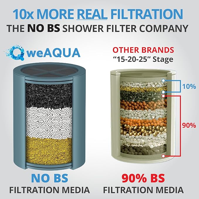 WeAQUA Heavy Duty NO BS Shower Filter – 99% Removal for Hard Water, Chlorine, Fluoride, Heavy Metals, Micro-life, Organics and More (Brushed Nickel)